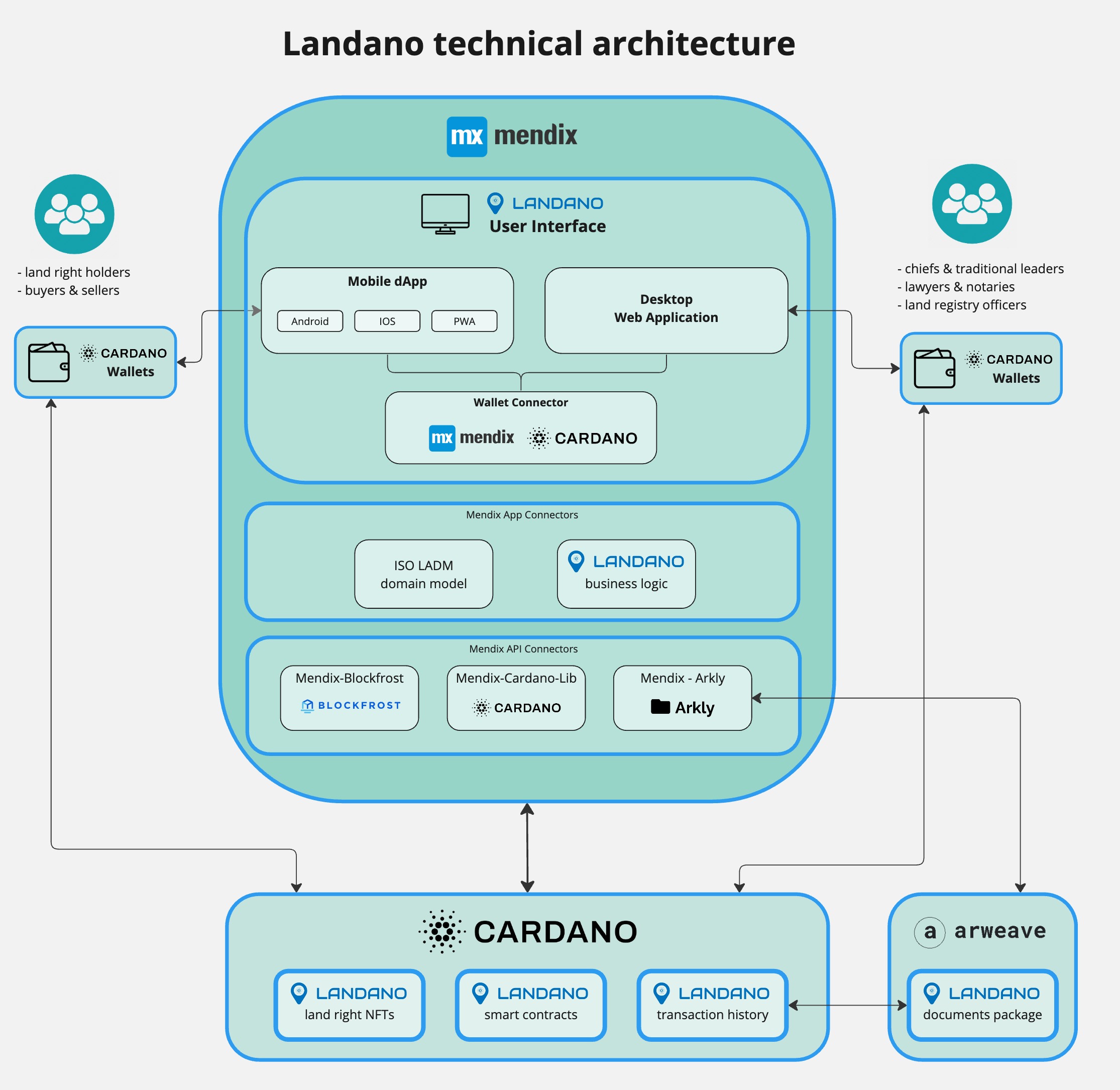 The Landano technical architecture v1